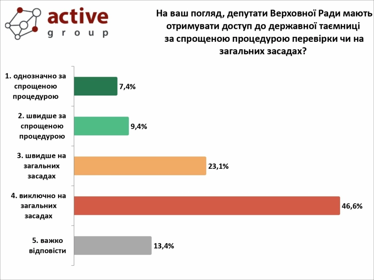 Опитування: більшість українців проти спрощеного доступу депутатів до державної таємниці