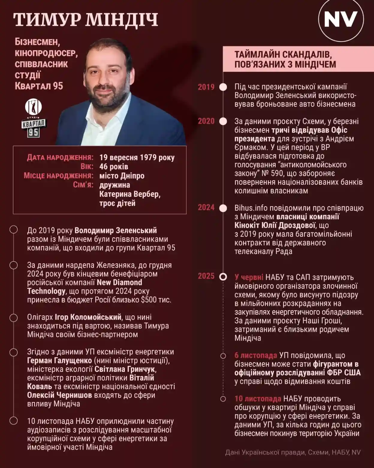 НАБУ затримало п’ятьох у справі «Мідас»: серед підозрюваних — співвласник «Квартал 95» Тимур Міндіч