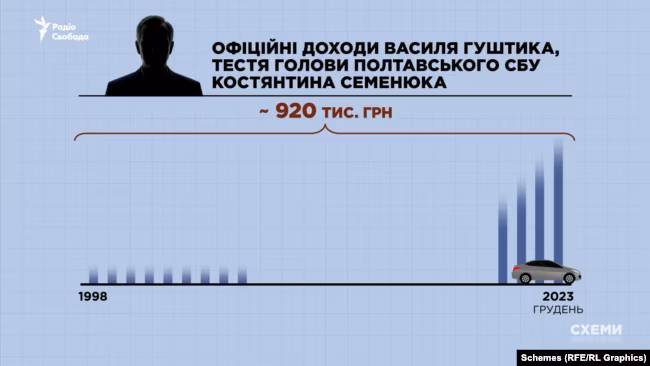 Елітні активи у родини керівника Полтавського СБУ: що з’ясували журналісти