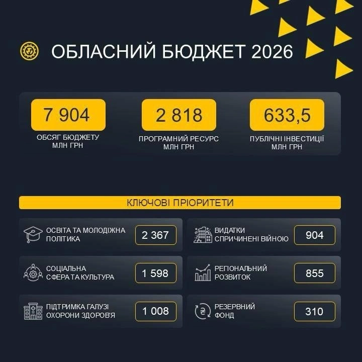 Львівщина визначила фінансові пріоритети: затверджено обласний бюджет на 2026 рік