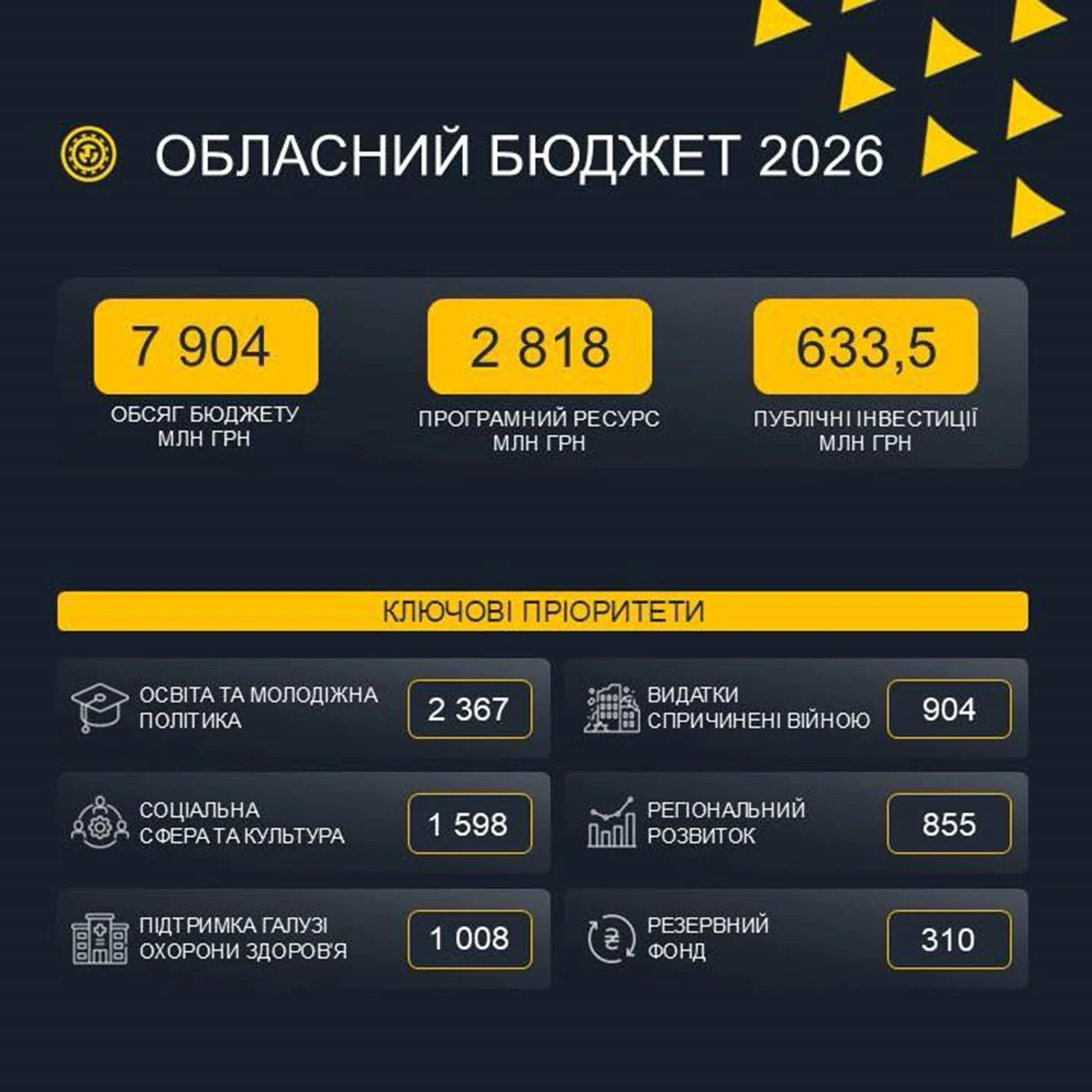 Львівська область затвердила бюджет наступного року з акцентом на оборону та розвиток