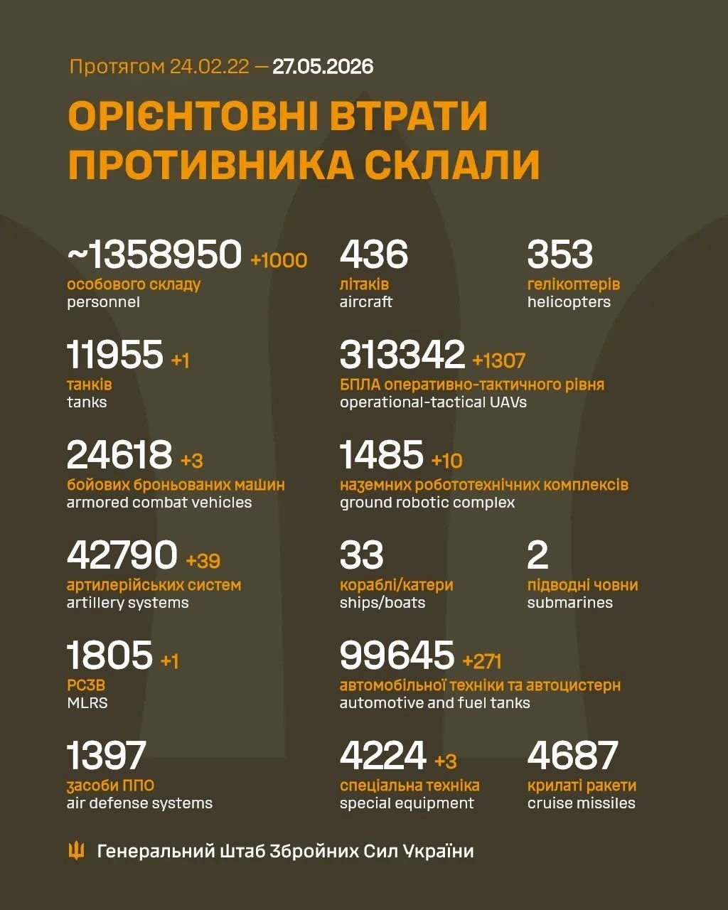 Сили оборони суттєво зменшили бойовий потенціал армії РФ за добу