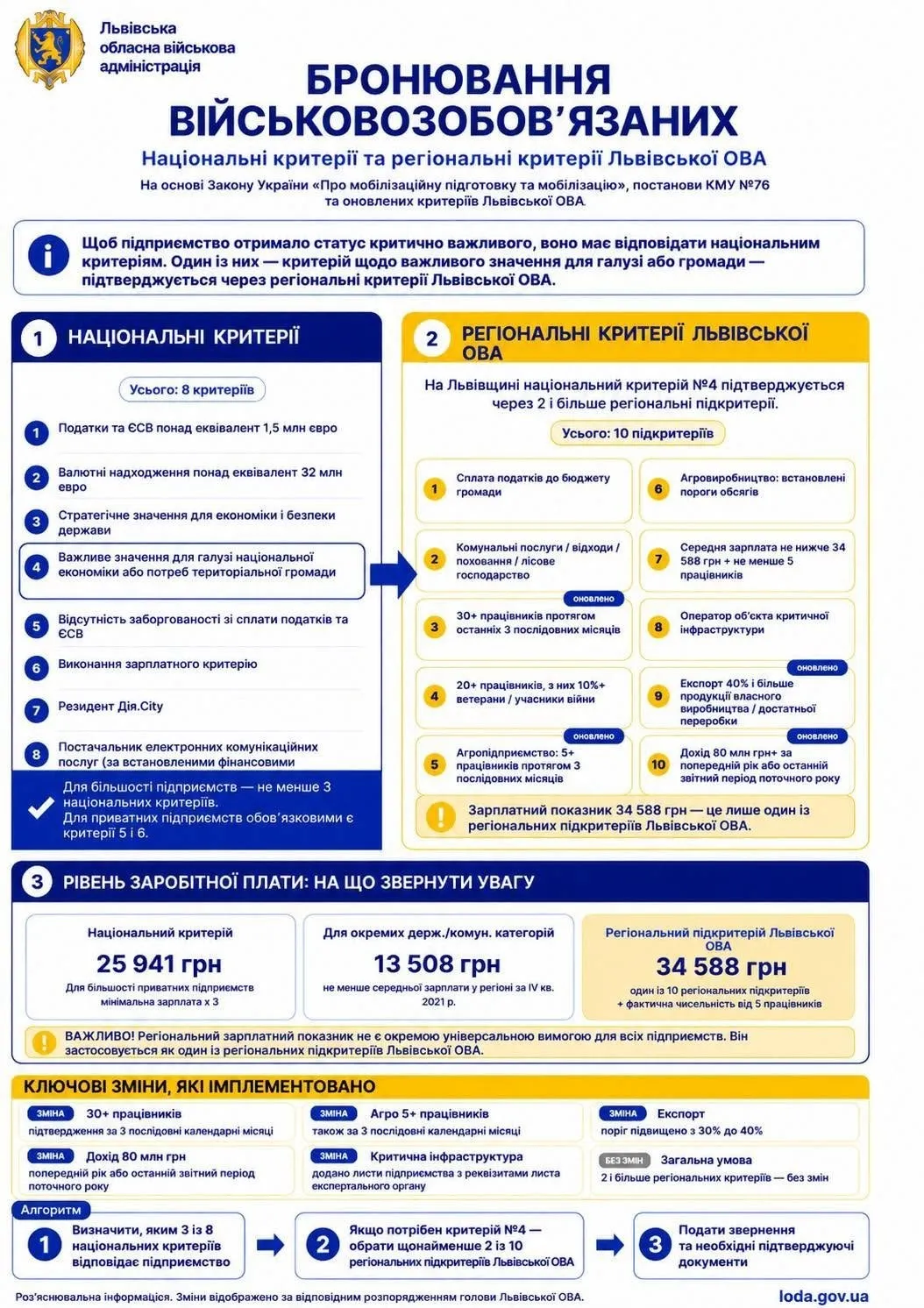 Нові правила бронювання працівників: ОВА оновила умови для бізнесу на Львівщині